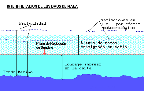Grfico para interpretar los efectos meteorolgicos en las mareas