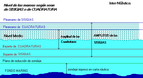 Niveles de marea segn sea de SISIGIAS o CUADRATURA